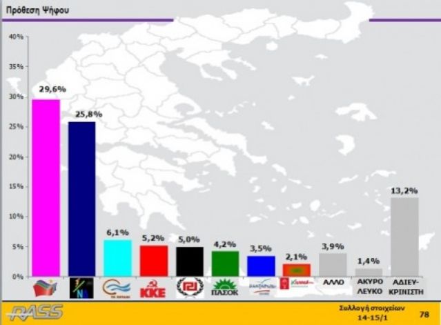 Ισόπαλοι Σαμαράς - Τσίπρας στην καταλληλότητα πρωθυπουργού - Τι δείχνουν νέες δημοσκοπήσεις