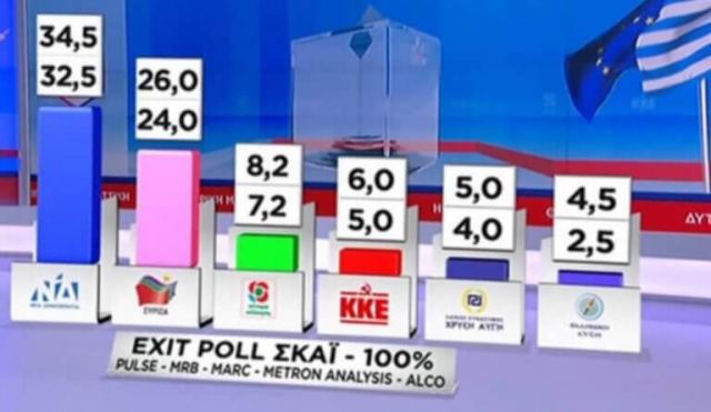 Τελικό exit poll: Πάνω από 8 μονάδες μπροστά η ΝΔ από τον ΣΥΡΙΖΑ -