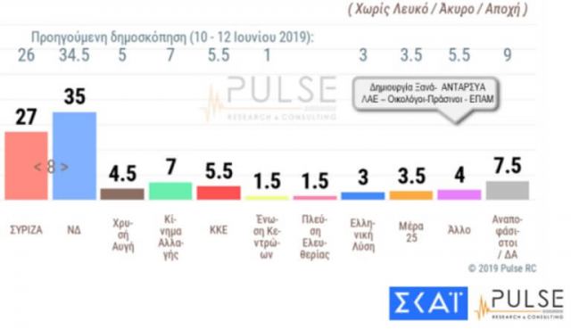 Δημοσκόπηση Pulse: Στις οκτώ μονάδες η διαφορά ΝΔ – ΣΥΡΙΖΑ
