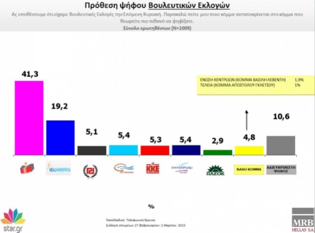 Δημοσκόπηση MRB: Προβάδισμα 22,1% του ΣΥΡΙΖΑ