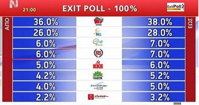 Αυτό είναι το τελικό αποτέλεσμα των exit polls