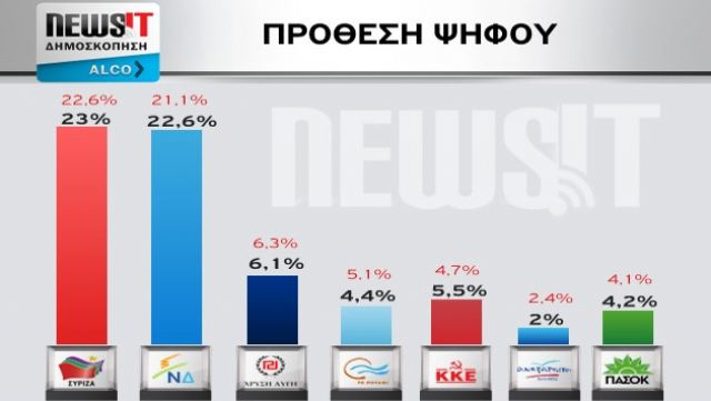 Νέα Δημοσκόπηση δείχνει Εκλογές θρίλερ: Στο 0,4% η διαφορά ΣΥΡΙΖΑ – ΝΔ