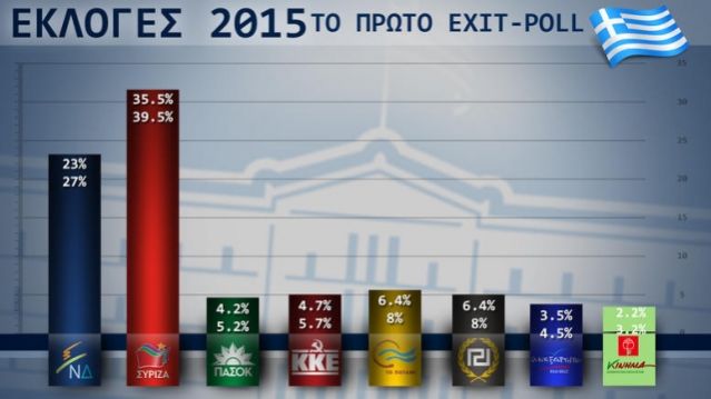 Σαρωτική νίκη ΣΥΡΙΖΑ δείχνει το exit poll