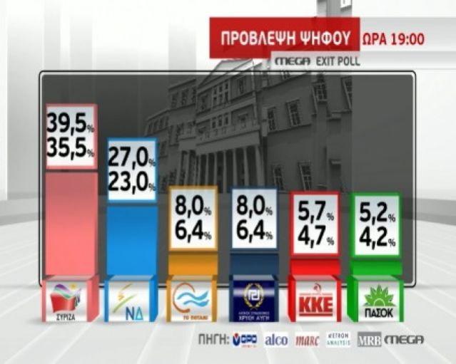 Exit Poll: Μεγάλη νίκη του ΣΥΡΙΖΑ - Πιθανότατα με αυτοδυναμία - Μάχη για την 3η θέση
