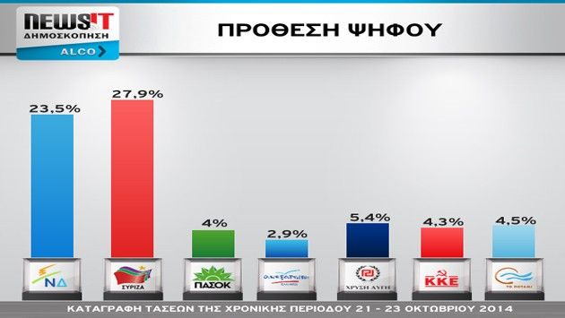 Μεγάλη δημοσκόπηση Alco - Newsit: ΣΥΡΙΖΑ 27,9% - ΝΔ 23,5% - Τρίτο κόμμα αλλά &quot;κουτσουρεμένη&quot; η Χρυσή Αυγή - Τέταρτο κόμμα Το Ποτάμι!