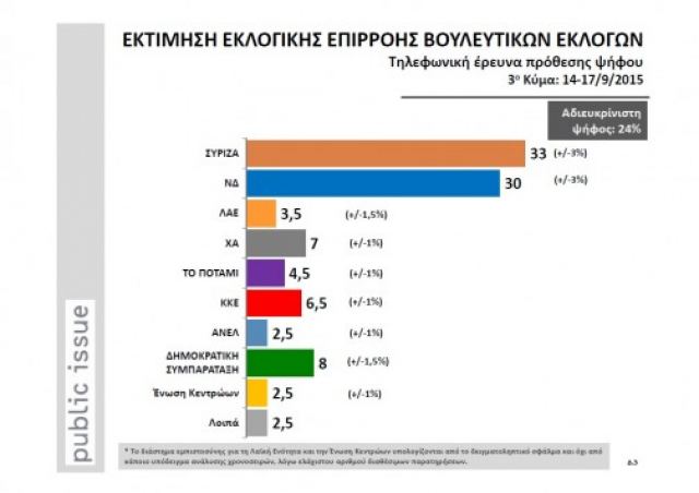 Δημοσκόπηση - Εκλογές 2015: Το γκάλοπ της Public Issue δίνει 3 μονάδες μπροστά τον ΣΥΡΙΖΑ!