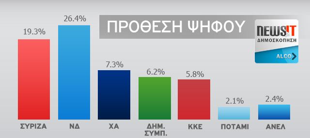 Μεγάλη δημοσκόπηση Alco για το Newsit.gr: Σταθερή η διαφορά μεταξύ ΣΥΡΙΖΑ – ΝΔ