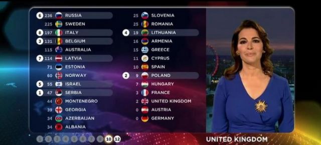 Αλλάζουν τα πάντα στο televoting της Eurovision