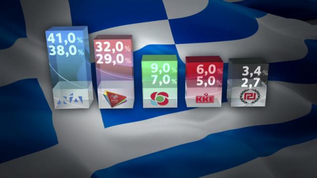 Τελικό exit poll: Μεγάλη νίκη του Κυριάκου Μητσοτάκη - ΝΔ: από 38 έως 41% - ΣΥΡΙΖΑ από 29% έως 32%