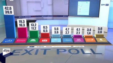 Exit Poll 2023: Το 100% – Ισχυρή αυτοδυναμία ΝΔ με 39 έως 42% – ΣΥΡΙΖΑ με 16,3% έως 19,3%