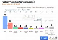 Δημοσκόπηση: 23 μονάδες η διαφορά ΝΔ και ΣΥΡΙΖΑ ενώ 8/10 επικροτούν τις κυβερνητικές αποφάσεις για τον κορωνοϊό