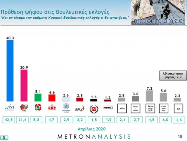 Δημοσκόπηση: Μπροστά η ΝΔ με 19,4% - Πρώτος σε δημοτικότητα ο Μητσοτάκης, τρίτος  ο Τσίπρας