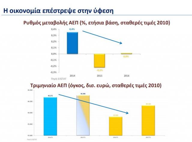 Η παρουσίαση Σταϊκούρα για την ελληνική οικονομία στην ΠΕ της ΝΔ