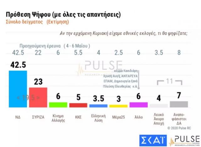 Δημοσκόπηση Pulse: Ψήφος εμπιστοσύνης σε Μητσοτάκη, Τσιόδρα και… διακοπές