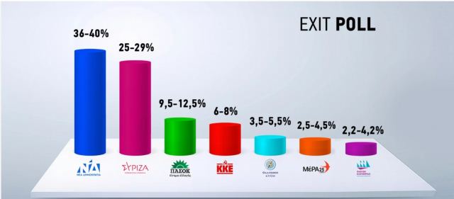 Exit poll: Καθαρή πρωτιά της ΝΔ με μεγάλη διαφορά από ΣΥΡΙΖΑ