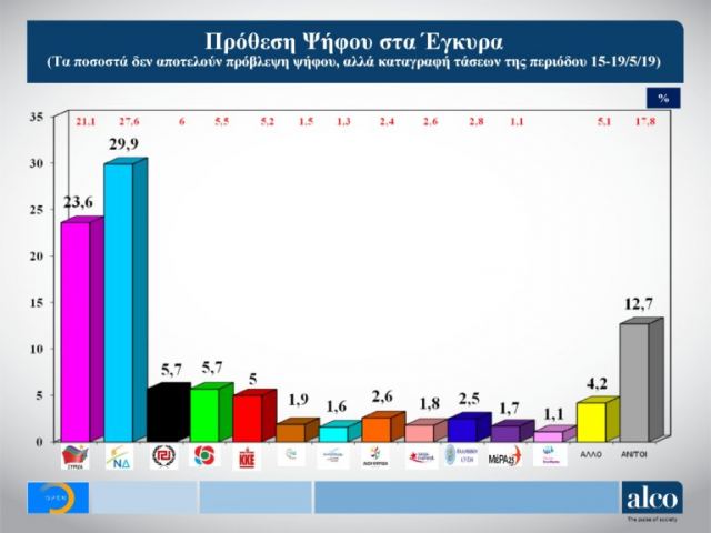 Ευρωεκλογές 2019: Στο 6,3% η διαφορά ανάμεσα σε ΝΔ και ΣΥΡΙΖΑ σύμφωνα με νέα δημοσκόπηση – Χαμένοι και οι δυο από την πόλωση
