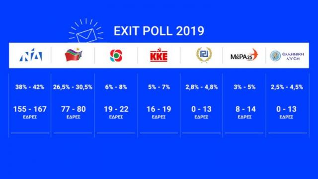 Exit Poll: Πρώτη η ΝΔ με διψήφια διαφορά και αυτοδυναμία