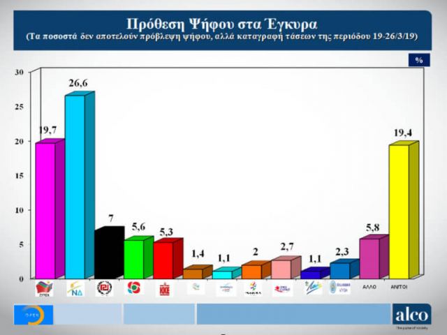 Εκλογές 2019: Στο 6,9% η διαφορά της ΝΔ από τον ΣΥΡΙΖΑ σύμφωνα με νέα δημοσκόπηση