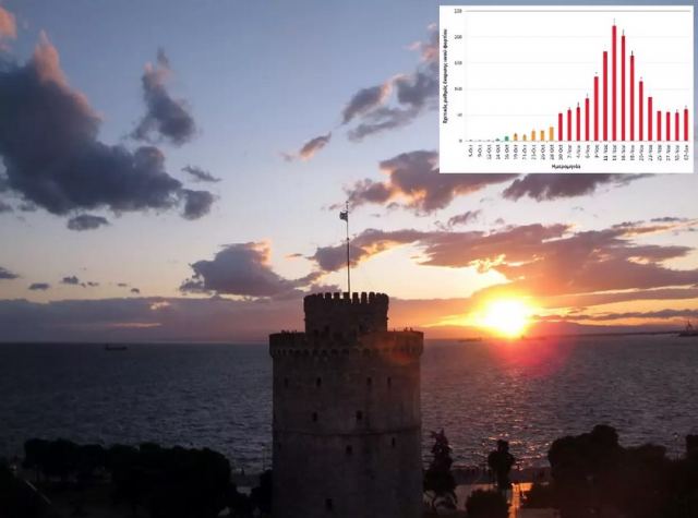Θεσσαλονίκη – Κορωνοϊός: Αύξηση 50% στο ιϊκό φορτίο των λυμάτων μέσα σε μία εβδομάδα