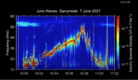 Ο απόκοσμος ήχος του Γανυμήδη – Ηχητικό ντοκουμέντο από το Juno της NASA