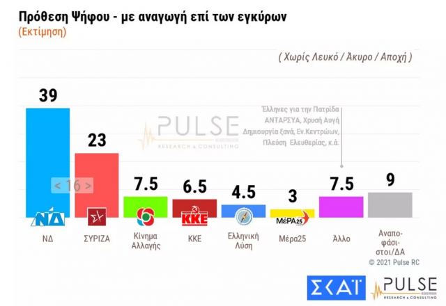 Δημοσκόπηση Pulse: Ανησυχία για τη μετάλλαξη του κορονοϊού – Στις 16 μονάδες η διαφορά ΝΔ και ΣΥΡΙΖΑ