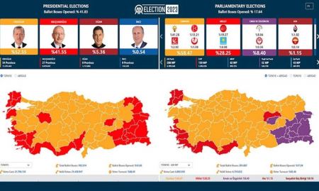 Τουρκία: Δέκα μονάδες μπροστά ο Ερντογάν με ενσωματωμένο το 51,3% των ψήφων - &quot;To Anadolu χειραγωγεί τα αποτελέσματα&quot;, λέει το CHP