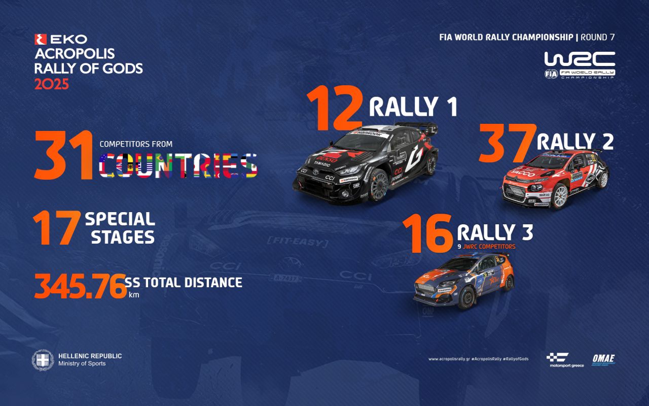 Με 69 συμμετοχές και τέσσερις Παγκόσμιους Πρωταθλητές η μάχη στο ΕΚΟ Ράλλυ Ακρόπολις