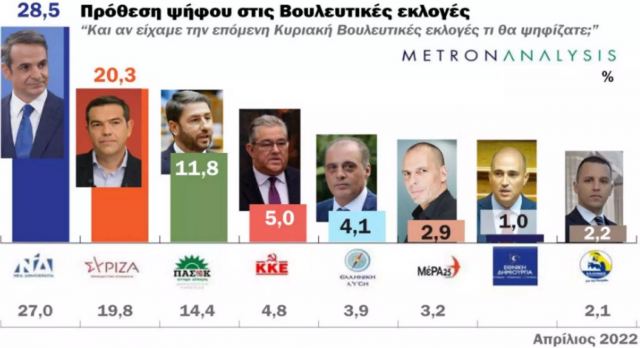Δημοσκόπηση Metron Analysis: Ακρίβεια και οικονομία «καίνε» τους πολίτες – 8,2% η διαφορά ΝΔ από ΣΥΡΙΖΑ
