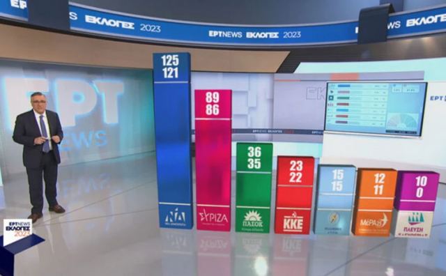 Μεγάλη νίκη της ΝΔ και συντριβή του ΣΥΡΙΖΑ δείχνει το τελικό exit poll