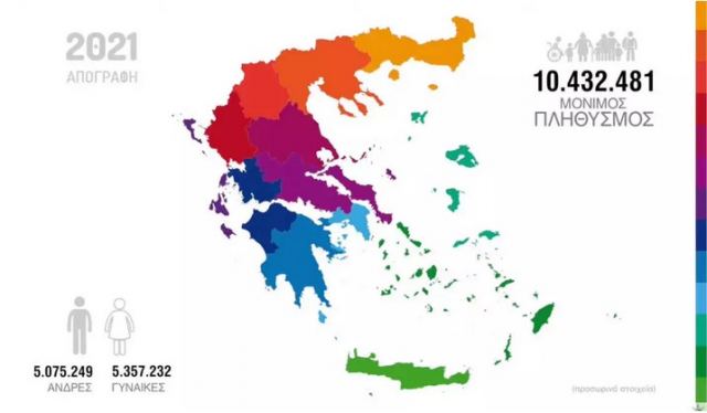 Στα 10.432.481 κατοίκους ο πληθυσμός της Ελλάδας - Μειώθηκε κατά 400.000 από το 2011