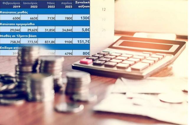 12 ερωτήσεις - απαντήσεις για την αύξηση του κατώτατου μισθού στα 780 ευρώ - Πώς επηρεάζονται επιδόματα και τριετίες